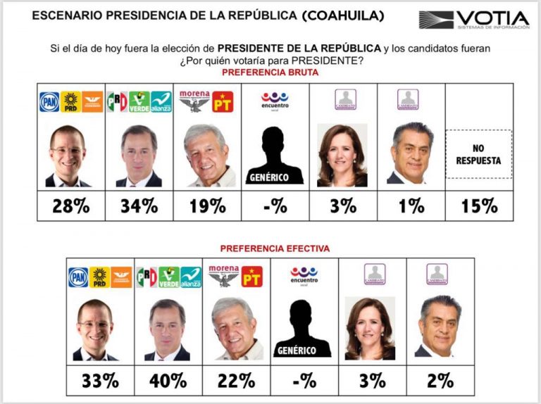 José Antonio Meade encabeza preferencias en Coahuila