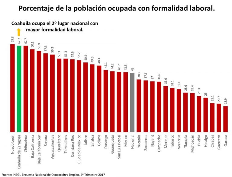 Coahuila, segundo estado con mayor formalidad en México