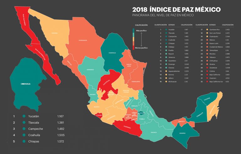 Coahuila, el cuarto estado más pacífico en México y el primero en el norte del país