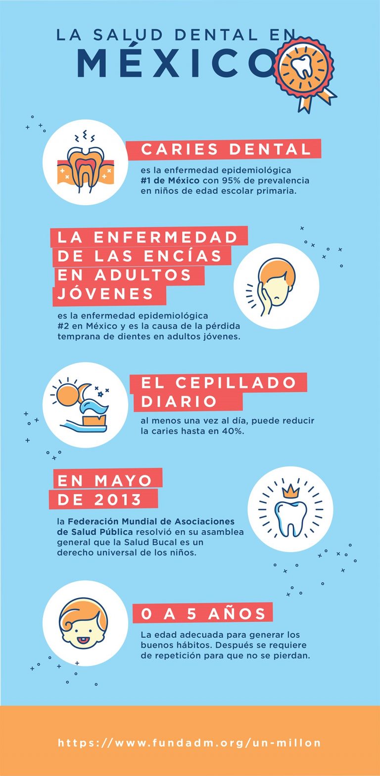 Datos sobre la salud bucal en México