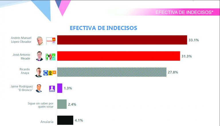 A un mes de la elección, AMLO y Meade empatados; Anaya un poco atrás