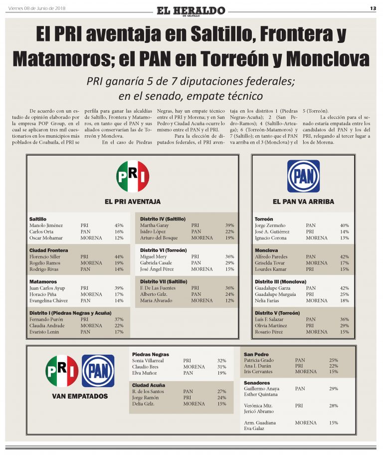 El PRI aventaja en Saltillo, Frontera y Matamoros; el PAN en Torreón y Monclova