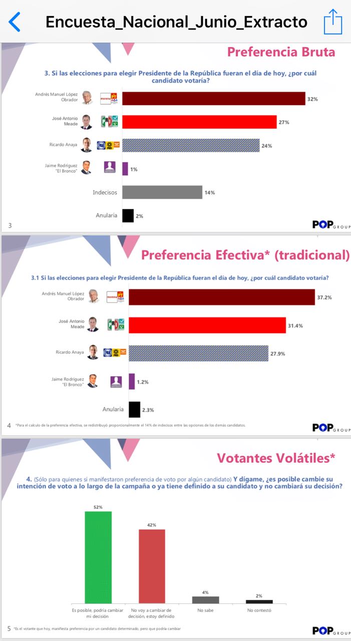 Meade, a 5 puntos de López Obrador, según encuesta nacional de POP Group