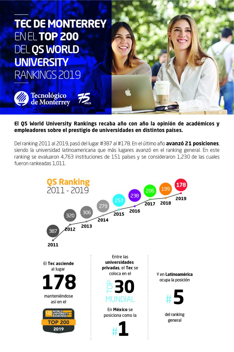 Tecnológico de Monterrey, entre las mejores 180 universidades del mundo