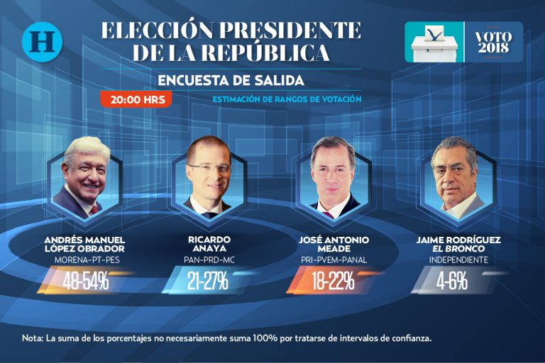 Dan encuestas de salida triunfo a AMLO