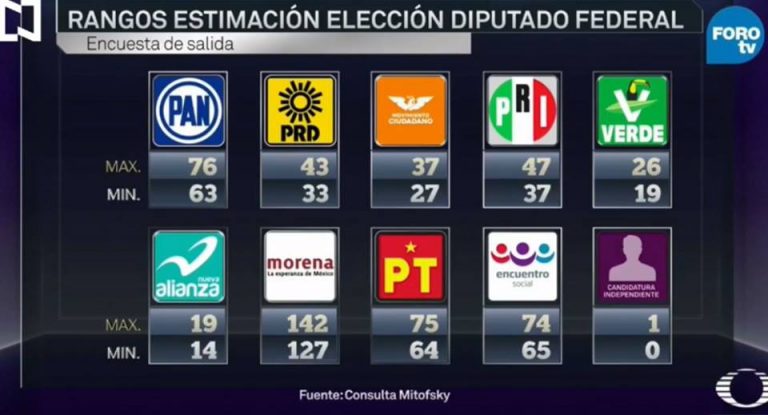 Sería MORENA mayoría en la Cámara de Diputados: Mitofsky