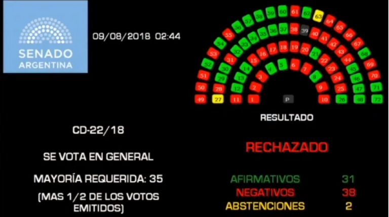 El Senado rechaza la nueva ley de aborto en Argentina