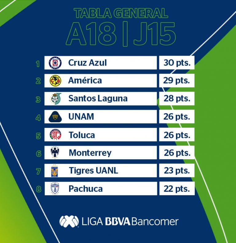 Cruz Azul y América los primeros invitados a la Liguilla; Santos con un pie adentro