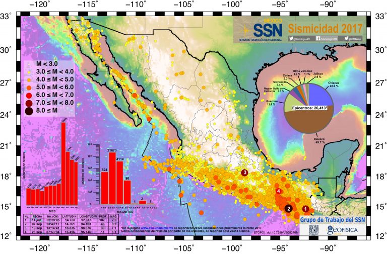 Científicos de la UNAM describen características únicas del sismo del 7 de septiembre de 2017; lo publica Nature