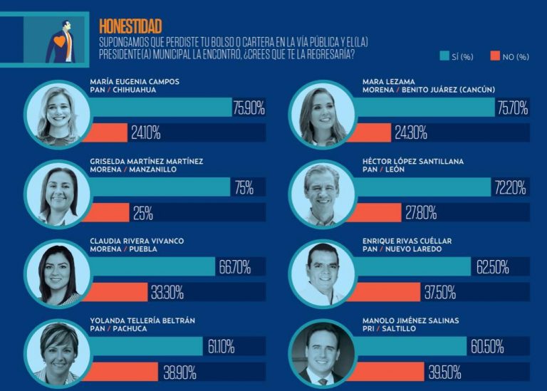 Manolo Jiménez entre los 10 alcaldes más honestos de México