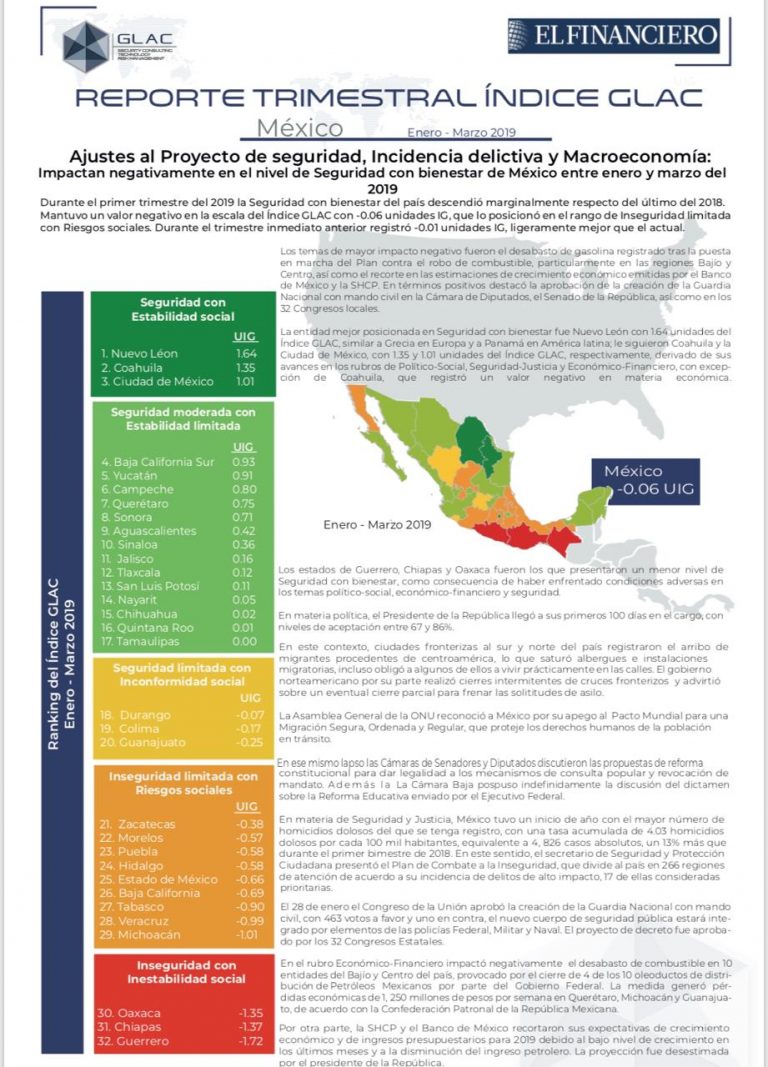 Coahuila segundo lugar en seguridad de bienestar a nivel nacional según índice GLAC