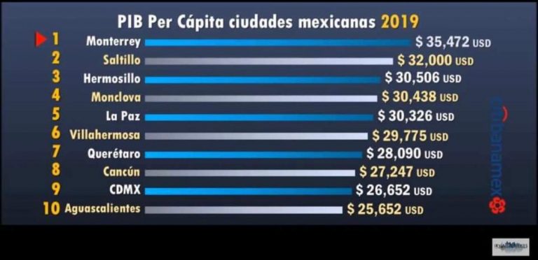 Ubican a Saltillo en segundo lugar entre las ciudades más ricas de México