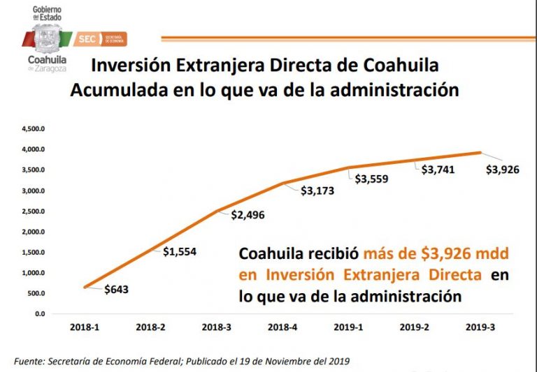 Coahuila sigue destacando a nivel nacional