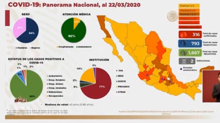 Hasta este domingo 316 han sido infectados por Covid-19 en México