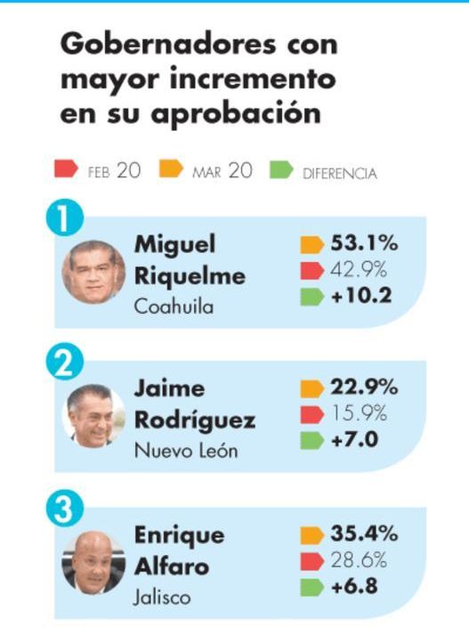 Miguel Riquelme es el gobernador con mayor aumento de aprobación: Mitofsky