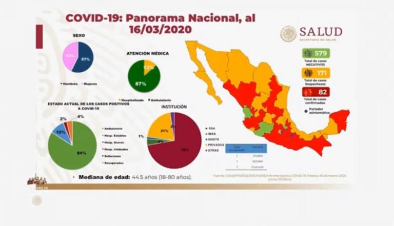 Aumentan a 82 casos positivos de Covid-19 en México; en Coahuila no hay nuevos