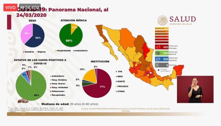 Coronavirus en México: suman 405 positivos y 5 muertes; en Coahuila no hay casos nuevos