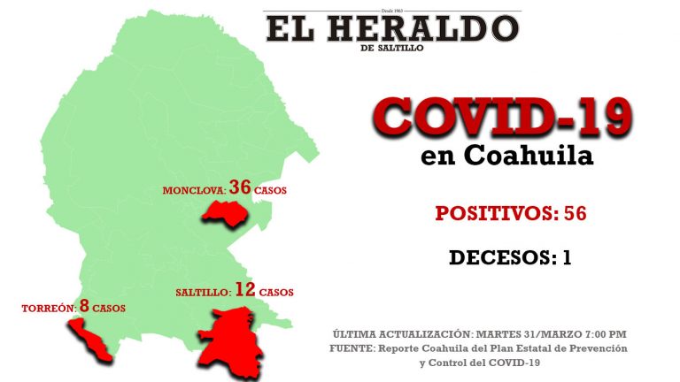 Suman 1,215 casos de coronavirus en el país; en Coahuila hay 56