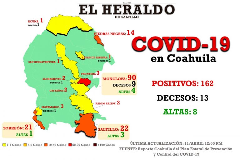 Registran 7 nuevos casos de coronavirus en Coahuila