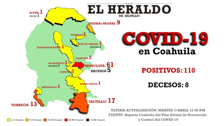 Muere uno más por coronavirus en Coahuila, detectan seis nuevos casos