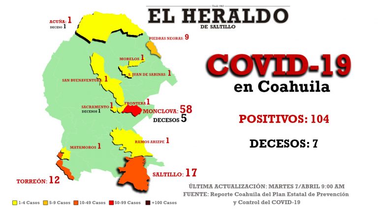 Supera Coahuila los 100 casos de COVID-19: Saltillo tiene 3 nuevos y Ramos Arizpe el primero