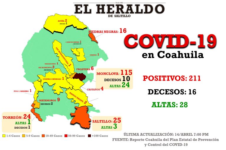 Detectan 8 nuevos casos y un fallecimiento por coronavirus en Coahuila