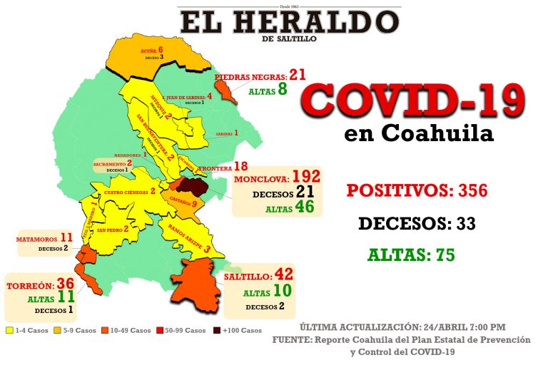 Detectan otros dos casos de COVID-19 en Saltillo; Coahuila suma 356