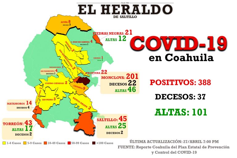 Mueren tres por coronavirus en Coahuila; registran tres nuevos casos positivos