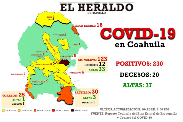 Hay cuatro nuevos casos de coronavirus en Saltillo; Coahuila llega a 230