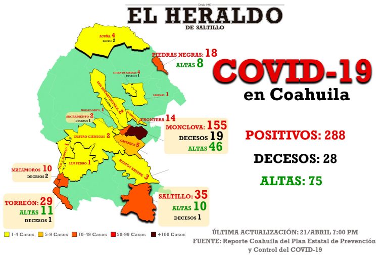 Cuatro personas murieron por coronavirus en Monclova; registran 11 nuevos casos en Coahuila