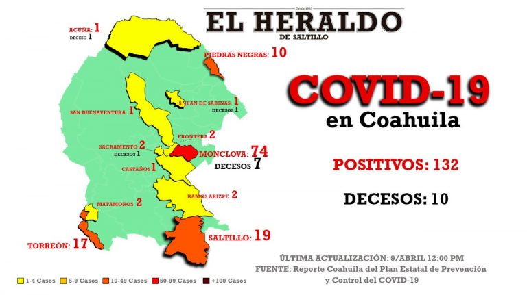 Hay 10 nuevos casos en Coahuila de COVID-19; Ocho han sido dados de alta