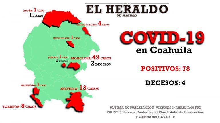 No hay nuevos casos en Coahuila de Covid-19; en el país han muerto ya 79