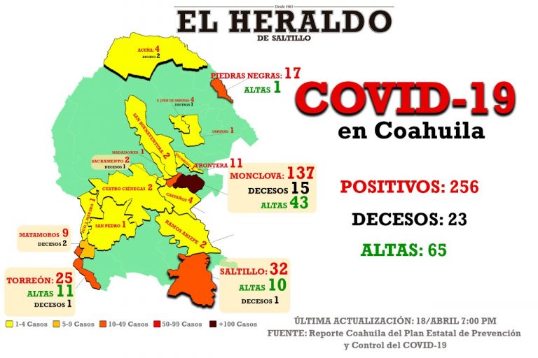 No hay nuevos casos de coronavirus en Coahuila; 65 han sido dados de alta