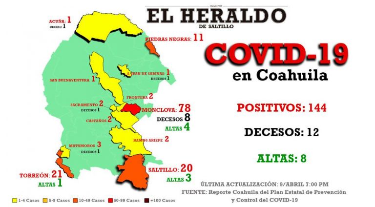 Coahuila tiene 12 nuevos casos de coronavirus; han fallecido en total 12 pacientes