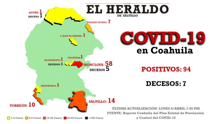 Mueren 3 personas por COVID-19 en Coahuila; casos positivos suman 94