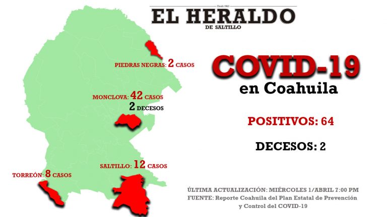 Suman ya 37 muertes por coronavirus en México. En Coahuila detectan 5 nuevos casos en Monclova