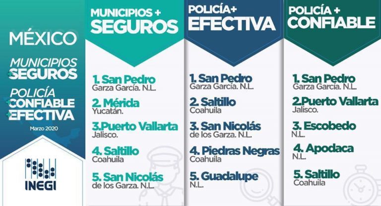 Destaca Saltillo por baja percepción de inseguridad