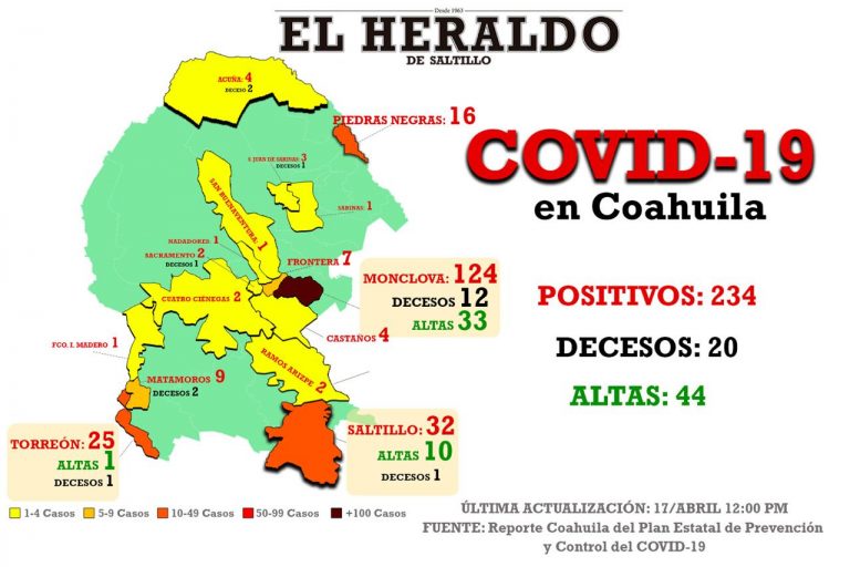 Detectan 4 nuevos casos en Coahuila de coronavirus; 44 han sido dados de alta