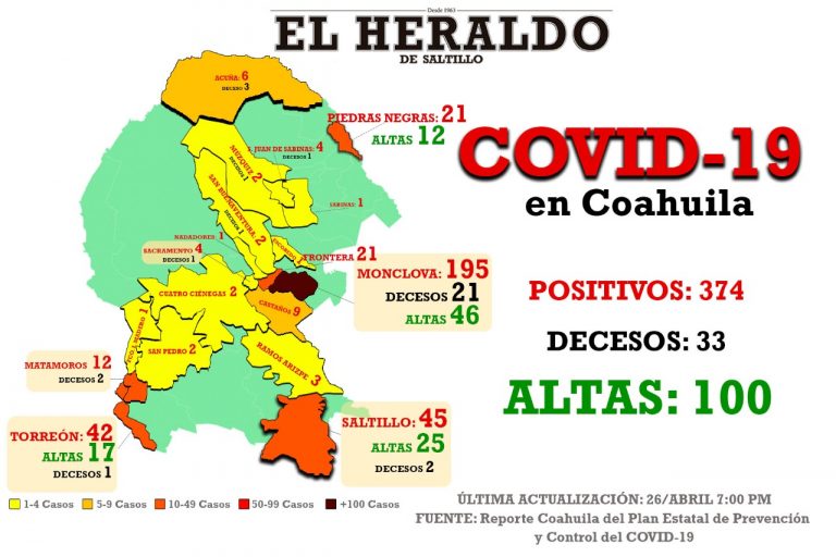 Suman 100 los recuperados de COVID-19 en Coahuila; no hay nuevos casos positivos