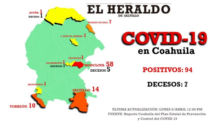 Joven de 21 años contrae coronavirus en Saltillo; hay 6 nuevos casos y 3 muertes en Coahuila