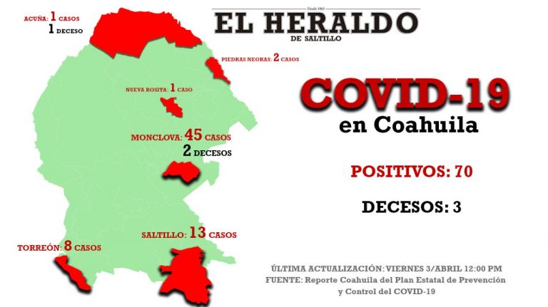 Llega Coahuila a 70 casos de coronavirus