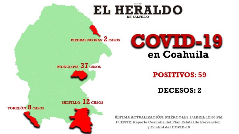 Primeros casos de coronavirus en Piedras Negras; ya son 59 en Coahuila