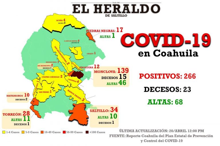 Se registran 9 nuevos casos de COVID-19 en Coahuila