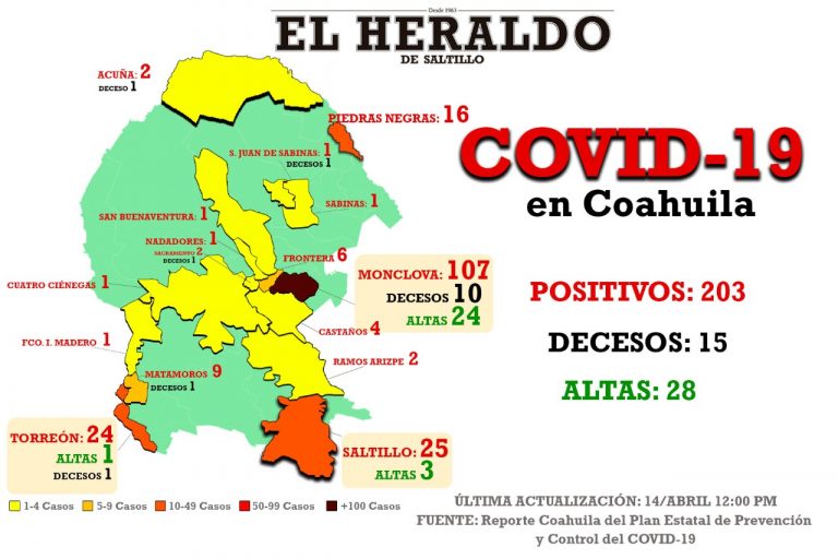 Supera Coahuila los 200 casos de COVID-19; dan de alta a 24 en Monclova