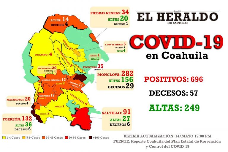 19 casos nuevos de coronavirus en Coahuila; dos son de Saltillo