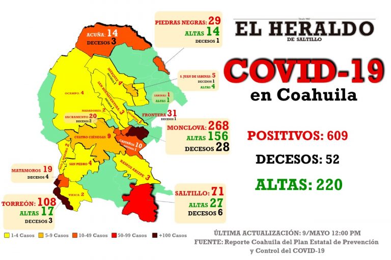 Detectan 30 nuevos casos de Covid-19 en Coahuila; dos en Saltillo