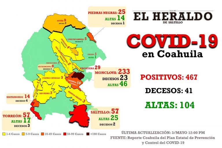 Tres nuevos casos de COVID-19 en Coahuila