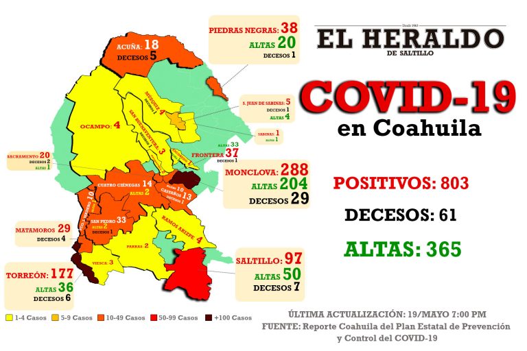 Se registran 21 nuevos casos de Covid-19 en Coahuila; uno es de Saltillo y 18 de La Laguna