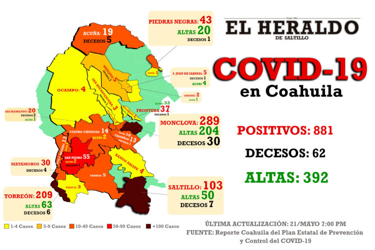 Registran 19 nuevos casos de Covid-19 en Coahuila; Torreón sobrepasa los 200 positivos