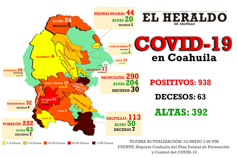 Detectan 6 nuevos casos de Covid-19 en Coahuila, entre ellos un fallecimiento; todos son de Torreón